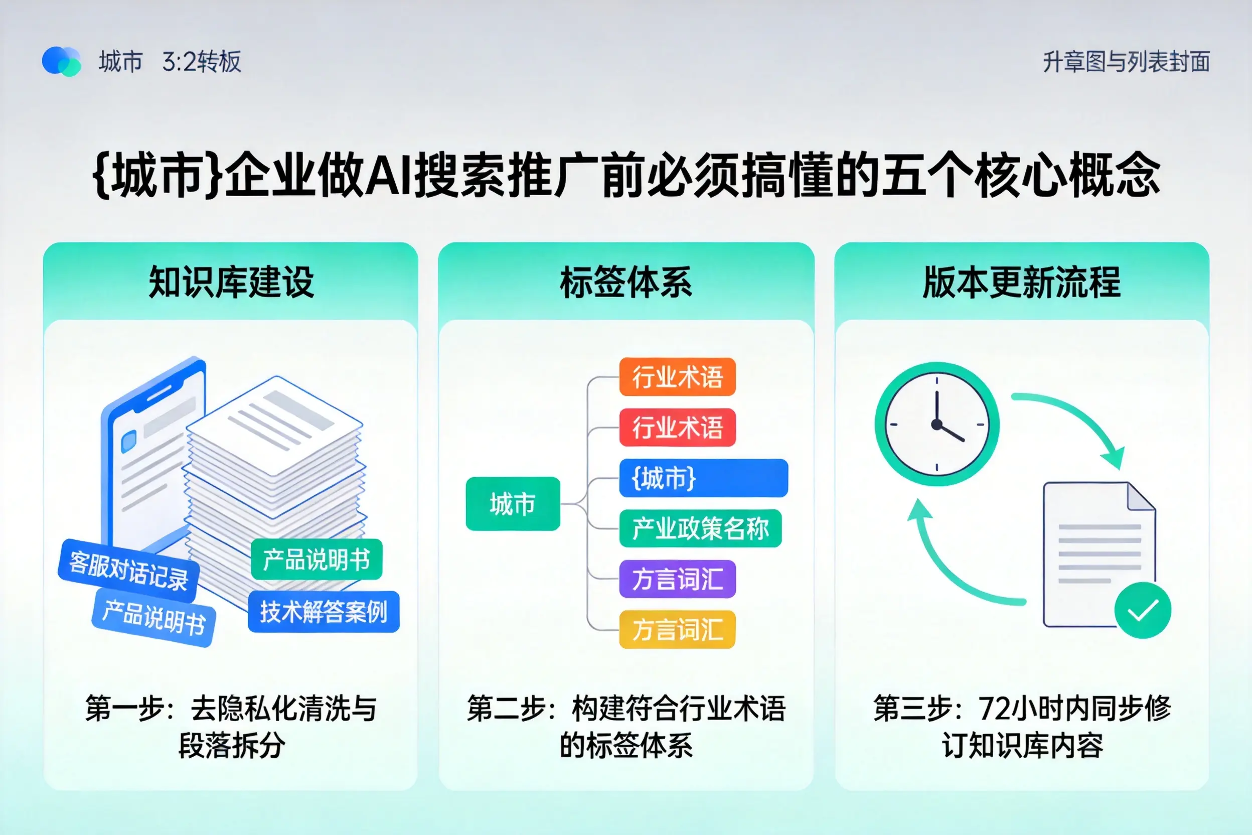 西城企业做AI搜索推广前必须搞懂的五个核心概念